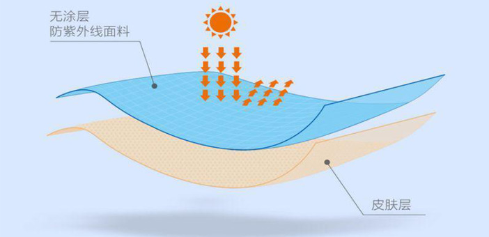 什么是防紫外線面料？
