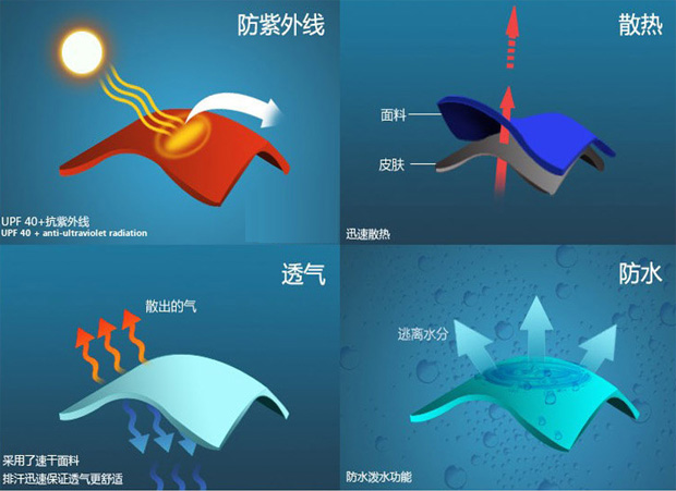 防紫外線示意圖