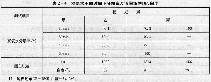 雙氧水穩(wěn)定劑品種較多，在選購和應(yīng)用中如何進(jìn)行定性定量檢驗?